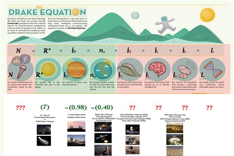 The Drake Equation - Illustrated and Clarified (INFOGRAPHIC), page 1