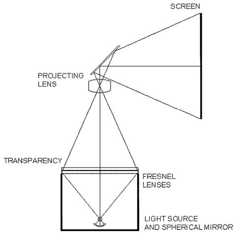 Overhead Projector