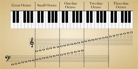 How Many Octaves Does a Piano Have? - Orchestra Central