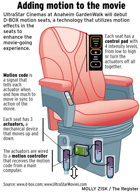 How Do D Box Seats Work | Brokeasshome.com