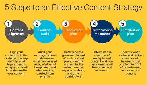 5 Steps to an Effective Content Strategy for Your Nonprofit