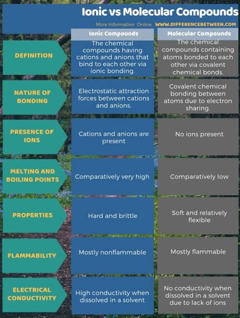 Difference Between Ionic and Molecular Compounds | Compare the Difference Between Similar Terms