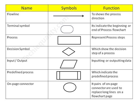 Process Flow Diagram Template | Examples |Symbols |PFD