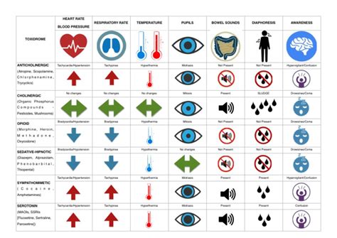 Toxidrome | PDF