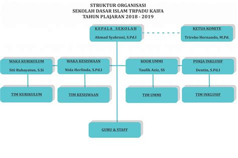 Contoh Struktur Organisasi Sekolah Dan Fungsinya Berbagi Struktur ...