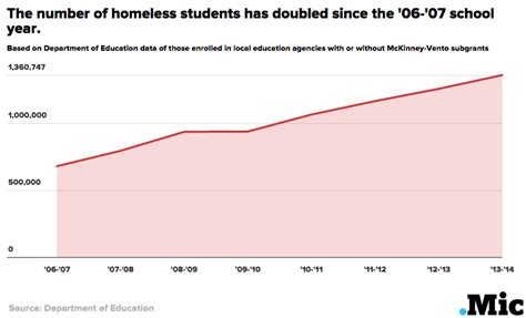 One Chart Shows the Number of Homeless Children Has Doubled Since the Great Recession