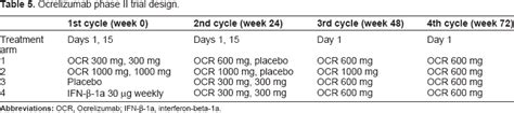 Ocrelizumab phase II trial design. | Download Scientific Diagram