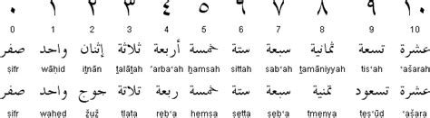 Arabic numbers | Arabic, Learning arabic, Arabic script