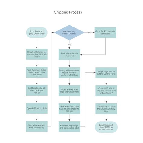 New Product Introduction Process Flow Chart - makeflowchart.com