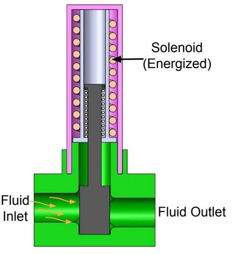 solenoid valve working principle animation How a solenoid valve works ...