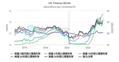 US Treasury Bonds | MacroMicro