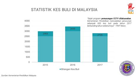 Graf Statistik Kes Buli Di Malaysia / 1 - Yuna Lavi