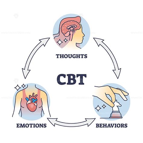 CBT or cognitive behavioral therapy with thinking change outline diagram - VectorMine