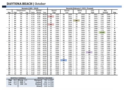 October in Daytona Beach - WEATHER / CLIMATE - PalmTalk