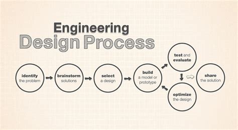 engineering design procedure