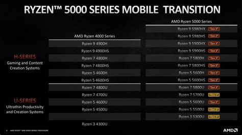 AMD announces its new Zen 3 Ryzen 5000 Mobile 'Cezanne' processors for ...