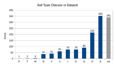 Distribution of Soil Type classes in soil samples | Download Scientific Diagram