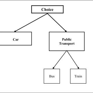 5 Example of a Simple Multinomial Logit Model | Download Scientific Diagram