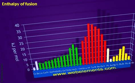 WebElements Periodic Table » Periodicity » Enthalpy of fusion » period 6