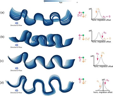 11 Variability of the migration patterns applied to synthetic data a ...