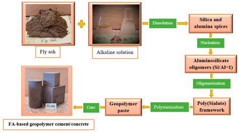 Sustainability | Free Full-Text | Compressive Strength of Sustainable Geopolymer Concrete ...