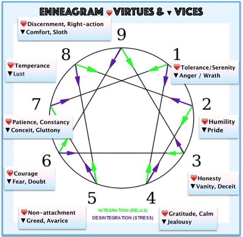 The Enneagram System - Directions of Growth and Stress 4 - Wisdom-Trek