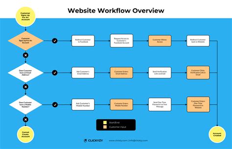 Website Workflow Diagram Template - Venngage