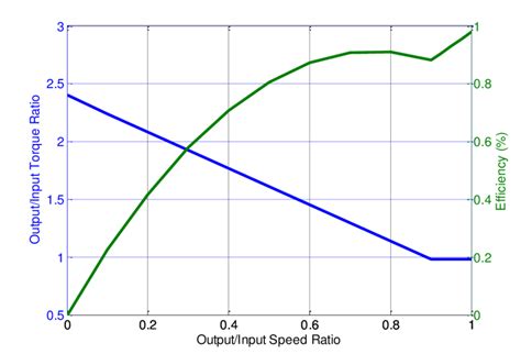 Torque Converter efficiency Figure 23 describes the conditions under... | Download Scientific ...