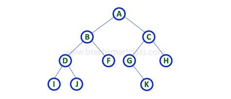Data Structures Tutorials - Binary Tree Traversals | In-order, pre ...