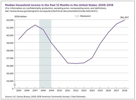 U.S. Median Household Income Up in 2018 From 2017