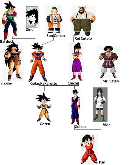 Goku Family Tree Mother