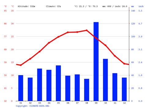 Clima Monterrey: temperatura, medie climatiche, pioggia Monterrey. Grafico pioggia e grafico ...