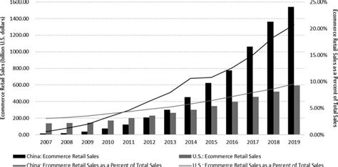 E-commerce retail sales and the share of e-commerce sales of total ...