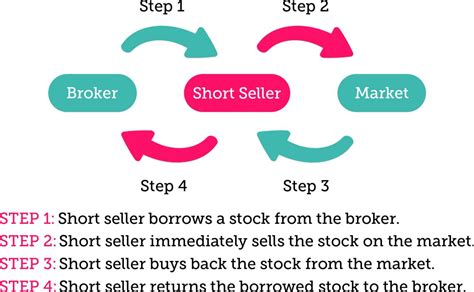 short-selling – Napkin Finance