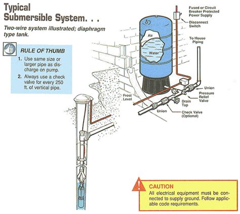 Wells & Submersible Pump Troubleshooting - Green Road Farm