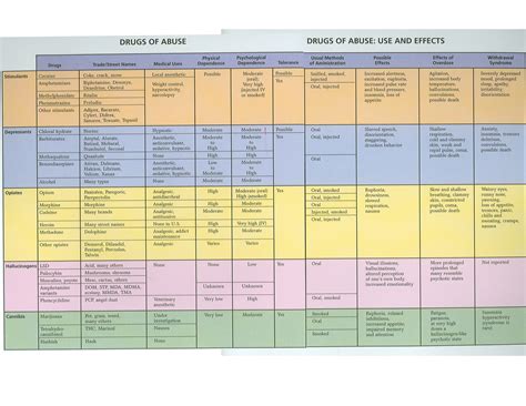 Drug Chart And Effects - Ponasa