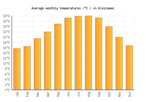 Kissimmee Weather averages & monthly Temperatures | United States ...