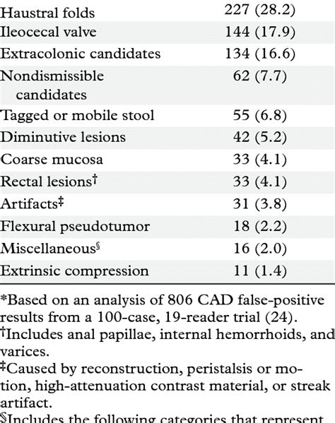 Causes of False-Positive Results at CT colonography CAD Cause No. of... | Download Table