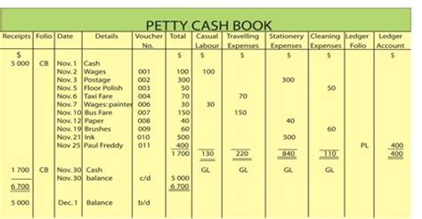 Imprest System of Petty Cash Book - QS Study