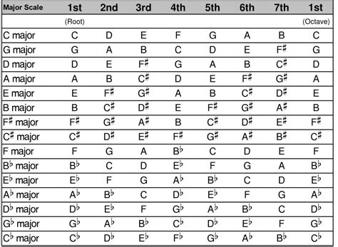 Major Key Signatures Chart