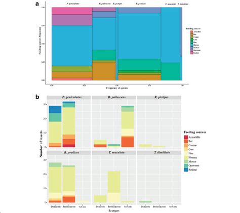 Feeding sources in triatomines collected. a Feeding preferences across... | Download Scientific ...