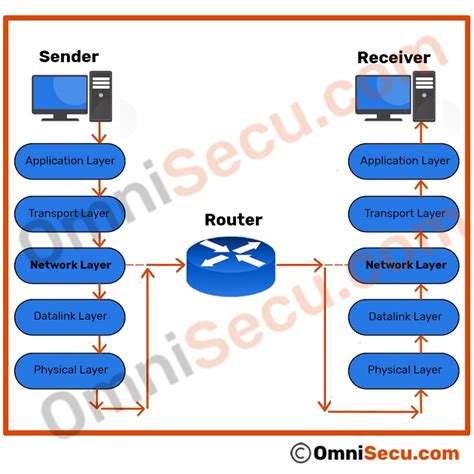 Network Layer (Layer 3)