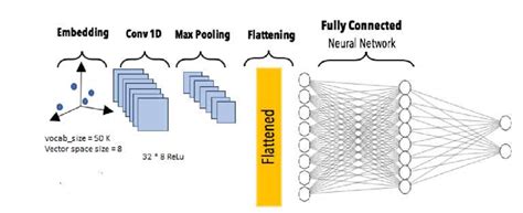 Proposed CNN Architecture | Download Scientific Diagram