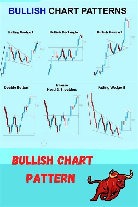 Bullish Chart Patterns for Forex and Stock Trading