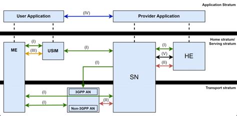 3GPP 5G security architecture. | Download Scientific Diagram