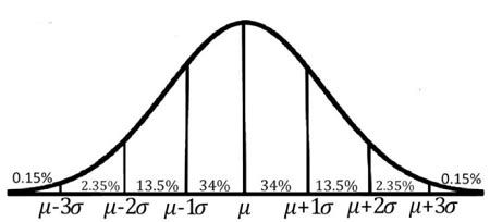 How to estimate standard deviation from histogram? Provide examples, if necessary. | Study.com