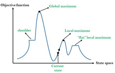 Hill Climbing Algorithm in AI - Javatpoint