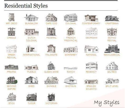 Styles architecturaux résidentiels - L'histoire était souvent enseignée ...