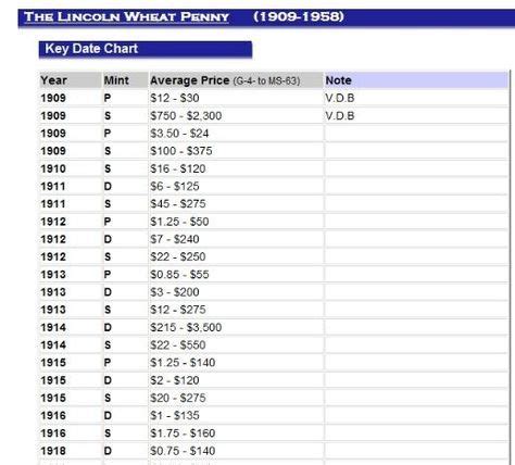 List of Wheat Penny Values | Lincoln Wheat penny key dates: | Penny values, Wheat penny value ...