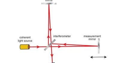 Interferometry - THANUS CREATIONS